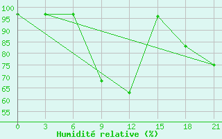 Courbe de l'humidit relative pour Milos