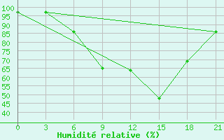 Courbe de l'humidit relative pour Zestafoni