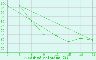 Courbe de l'humidit relative pour Jarcevo