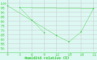 Courbe de l'humidit relative pour Gorki