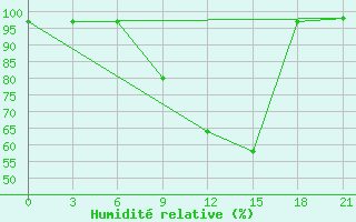 Courbe de l'humidit relative pour Ashotsk