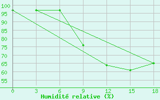 Courbe de l'humidit relative pour Kurdjali