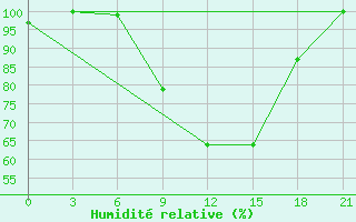 Courbe de l'humidit relative pour Cap Caxine