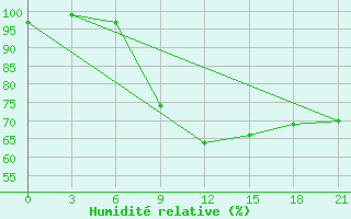 Courbe de l'humidit relative pour Tbilisi