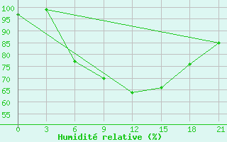 Courbe de l'humidit relative pour Nida