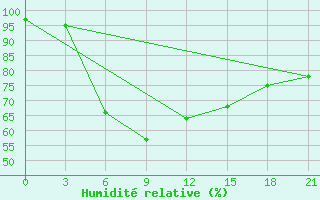Courbe de l'humidit relative pour Ostaskov