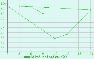 Courbe de l'humidit relative pour Velizh