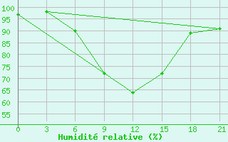 Courbe de l'humidit relative pour Cuprija