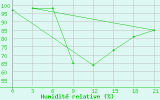 Courbe de l'humidit relative pour Raznavolok