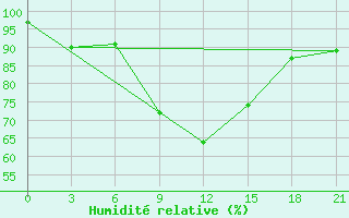 Courbe de l'humidit relative pour Arsk