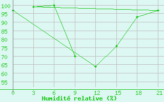 Courbe de l'humidit relative pour Lamia