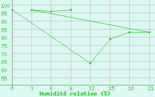 Courbe de l'humidit relative pour Razgrad