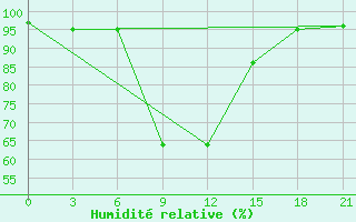 Courbe de l'humidit relative pour Kanevka