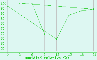 Courbe de l'humidit relative pour Velikie Luki