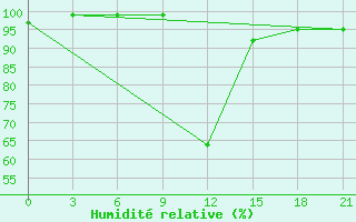 Courbe de l'humidit relative pour Razgrad