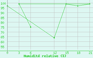 Courbe de l'humidit relative pour Lamia