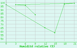 Courbe de l'humidit relative pour Velizh