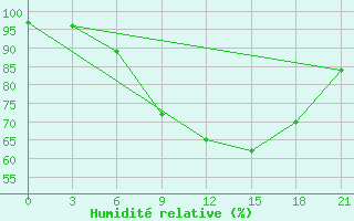 Courbe de l'humidit relative pour Bogoroditskoe Fenin