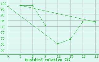 Courbe de l'humidit relative pour Gorki