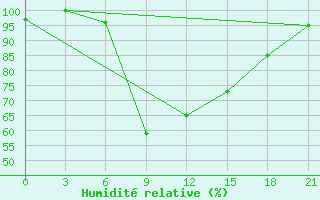 Courbe de l'humidit relative pour Lamia