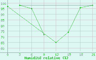 Courbe de l'humidit relative pour Vinnicy