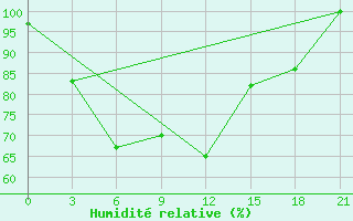 Courbe de l'humidit relative pour Mourgash