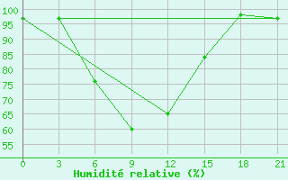 Courbe de l'humidit relative pour Ashotsk