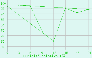 Courbe de l'humidit relative pour Bogoroditskoe Fenin