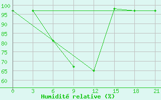 Courbe de l'humidit relative pour Ashotsk