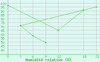 Courbe de l'humidit relative pour Mengla