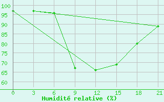 Courbe de l'humidit relative pour Bobruysr