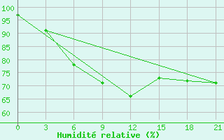 Courbe de l'humidit relative pour Efremov