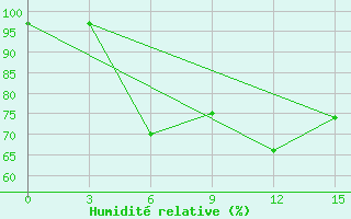 Courbe de l'humidit relative pour Novyj Tor'Jal