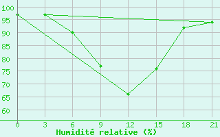 Courbe de l'humidit relative pour Suojarvi