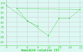 Courbe de l'humidit relative pour Nar'Jan-Mar