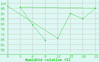 Courbe de l'humidit relative pour Motokhovo