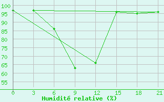 Courbe de l'humidit relative pour Tiraspol