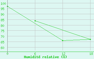 Courbe de l'humidit relative pour Valaam Island