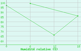 Courbe de l'humidit relative pour Kenitra