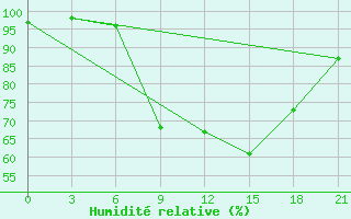 Courbe de l'humidit relative pour Kingisepp