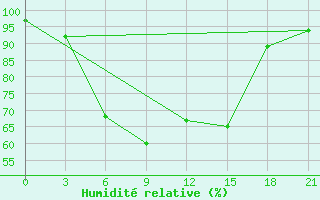 Courbe de l'humidit relative pour Velikie Luki