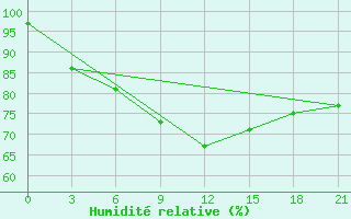Courbe de l'humidit relative pour Kirsanov