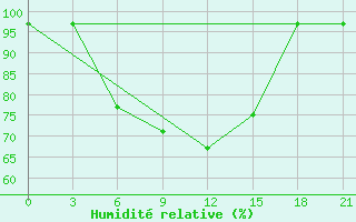 Courbe de l'humidit relative pour Ashotsk