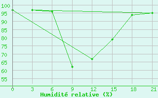 Courbe de l'humidit relative pour Slavgorod