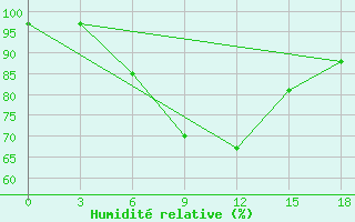 Courbe de l'humidit relative pour Silute