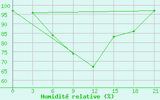 Courbe de l'humidit relative pour Ashotsk