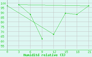 Courbe de l'humidit relative pour Niznij Novgorod