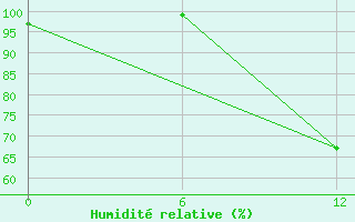 Courbe de l'humidit relative pour Glasgow (UK)