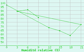 Courbe de l'humidit relative pour Dukstas