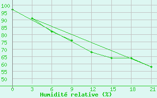 Courbe de l'humidit relative pour San Sebastian / Igueldo